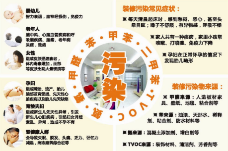 室內甲醛污染