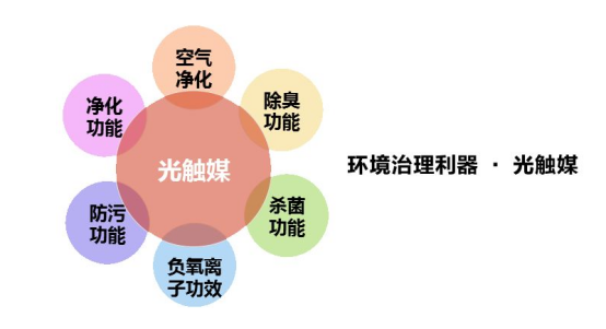 光觸媒除甲醛產品的作用