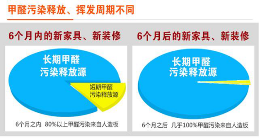 除甲醛公司可以快速除甲醛嗎？