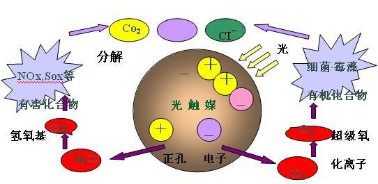 光觸媒除甲醛的能力究竟有多大？除甲醛新方式