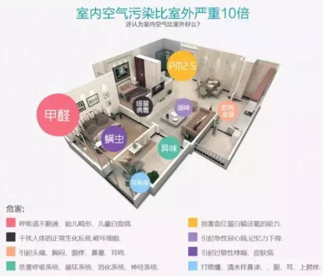 隱形的室內污染，怎樣才可以治理？