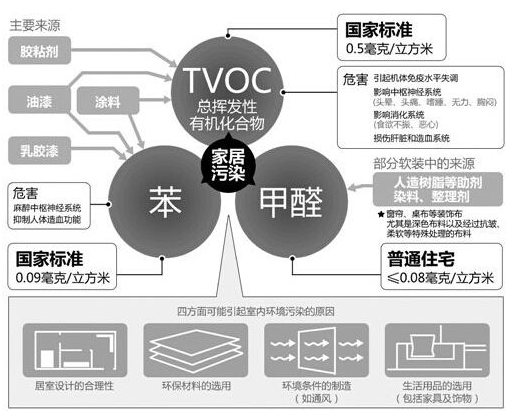 室內裝修真的有甲醛污染嗎？為什么會產生室內裝修污染？