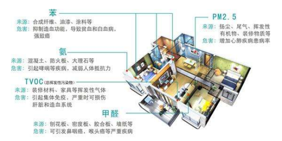 室內(nèi)裝修帶來的甲醛污染有哪些？怎么才能治理甲醛？