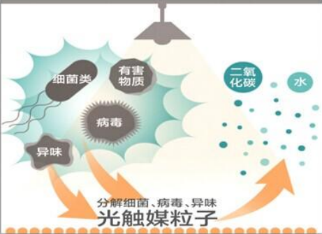 光觸媒除甲醛產品自身存在哪些優點？