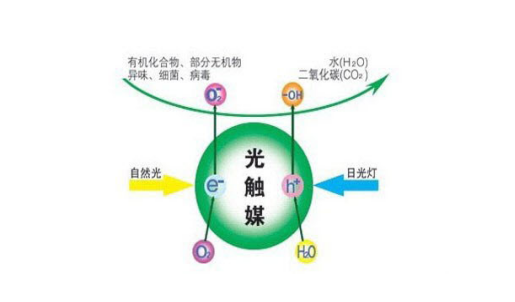 光觸媒是什么？光觸媒除甲醛效果怎么樣？