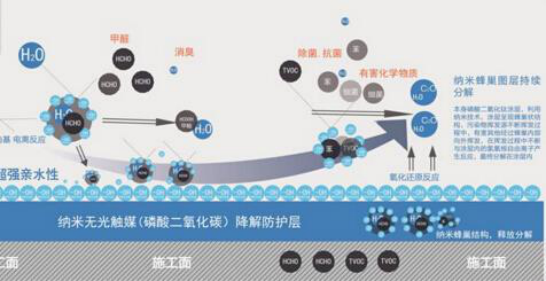光觸媒除甲醛產品什么品牌好？