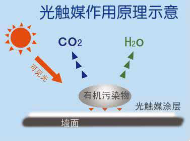 光觸媒除甲醛跟新風系統比效果怎么樣？