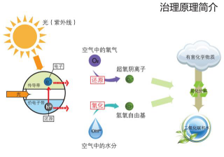 光觸媒除甲醛跟新風系統比效果怎么樣？