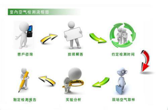 甲醛檢測治理機構哪家好？甲醛檢測怎么做？