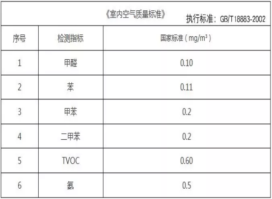 室內甲醛檢測標準是什么？怎么做甲醛檢測？