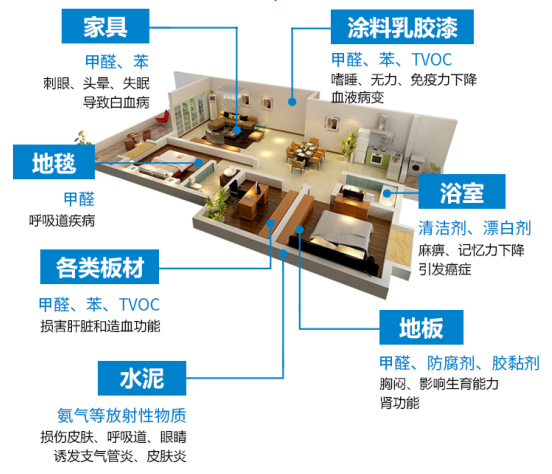 室內甲醛檢測標準有哪些？