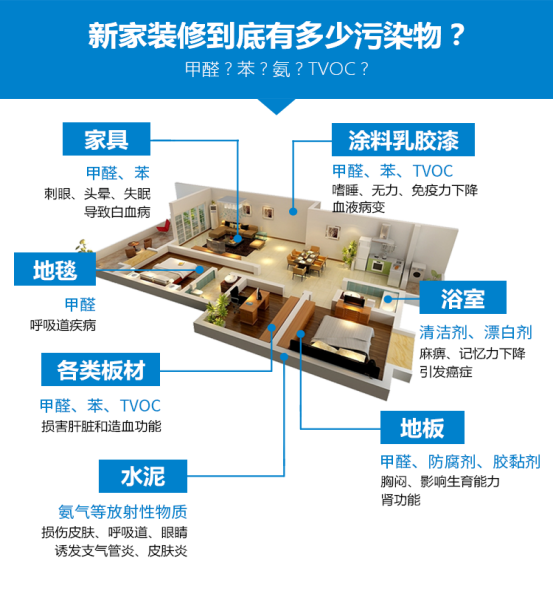 室內裝修甲醛污染能不能治理掉？