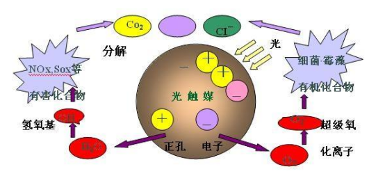 光觸媒除甲醛有哪些作用？除甲醛專業(yè)公司用光觸媒除甲醛嗎？