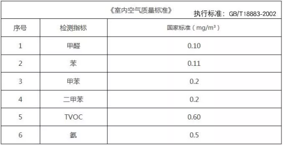 室內空氣污染需要進行甲醛檢測嗎？室內甲醛檢測標準是多少？