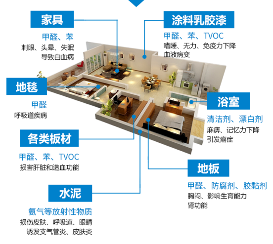 室內裝修甲醛污染危害頻頻發生，新房除甲醛需要重視！