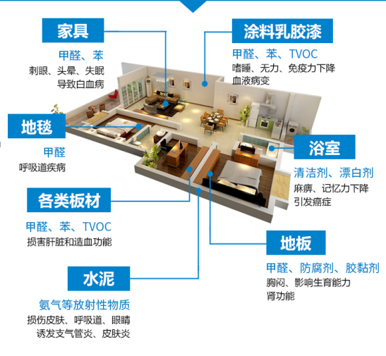 室內空氣污染危害來源