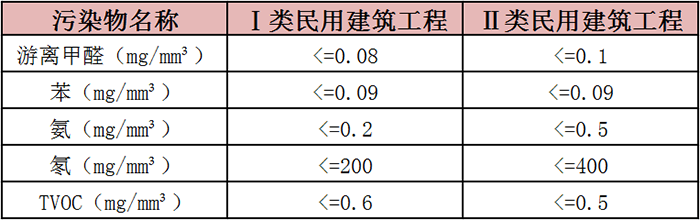 甲醛超標？這個甲醛檢測的標準是什么？