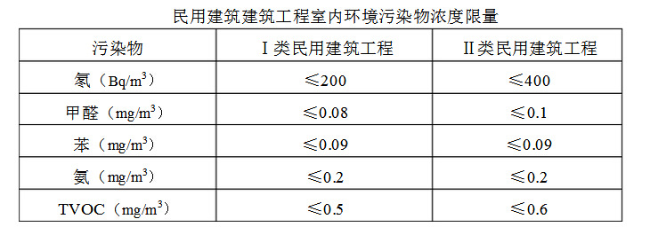 甲醛超標？這個甲醛檢測的標準是什么？
